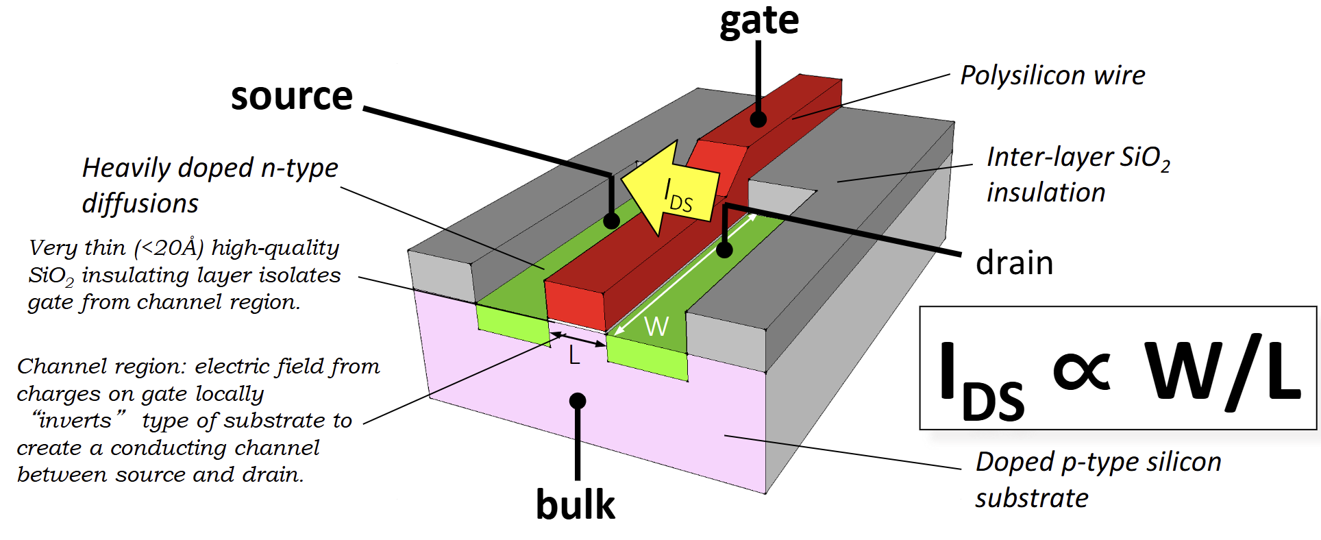PDF p.42: N-Channel MOSFET Physical View showing Source, Drain, Gate and Channel